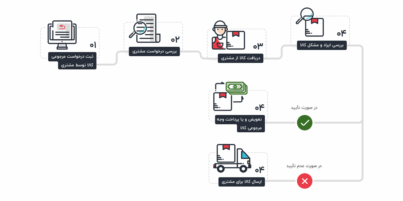 رویه بازگردانی کالا 2 بازگردانی کالا